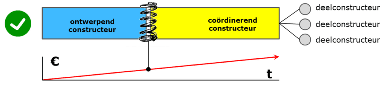 Ondubbelzinnige rollen van constructeurs