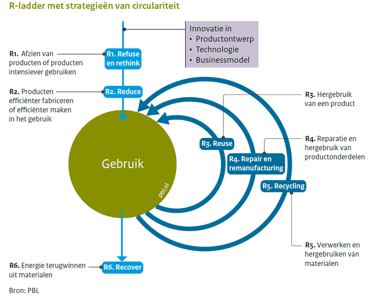 Strategieen-circulair-bouwen.png