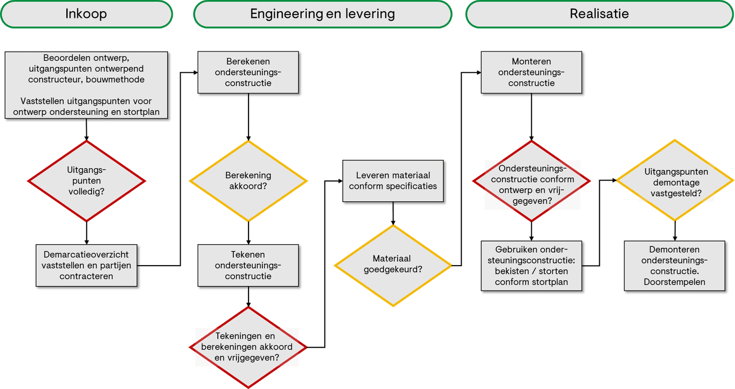 Stroomschema-ondersteuningsconstructies-v2.png